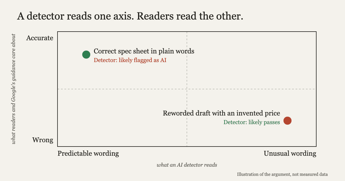 A two-by-two chart. The horizontal axis runs from predictable wording to unusual wording and is labelled as what an AI detector reads. The vertical axis runs from wrong to accurate and is labelled as what readers and Google's guidance care about. An accurate spec sheet sits in the predictable, accurate corner marked likely flagged, and a reworded draft with an invented price sits in the unusual, wrong corner marked likely passes.