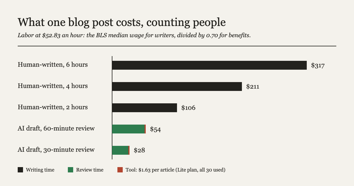 Bar chart of the cost of one blog post with labor at $52.83 an hour. Human-written posts cost $317 at 6 hours, $211 at 4 hours and $106 at 2 hours. AI drafts cost $54 with a 60-minute review and $28 with a 30-minute review, almost all of it review time, with a thin sliver for the $1.63 tool cost.