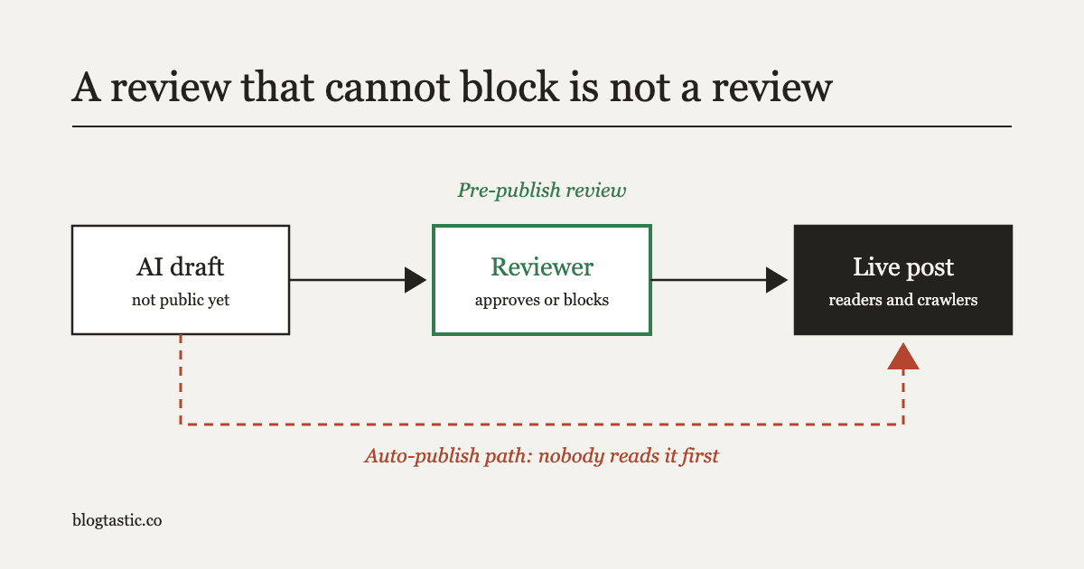 Diagram of two publishing paths. In the first, an AI draft passes a reviewer who approves or blocks it before it becomes a live post. In the second, a dashed red line carries the draft straight to the live post with nobody reading it first.