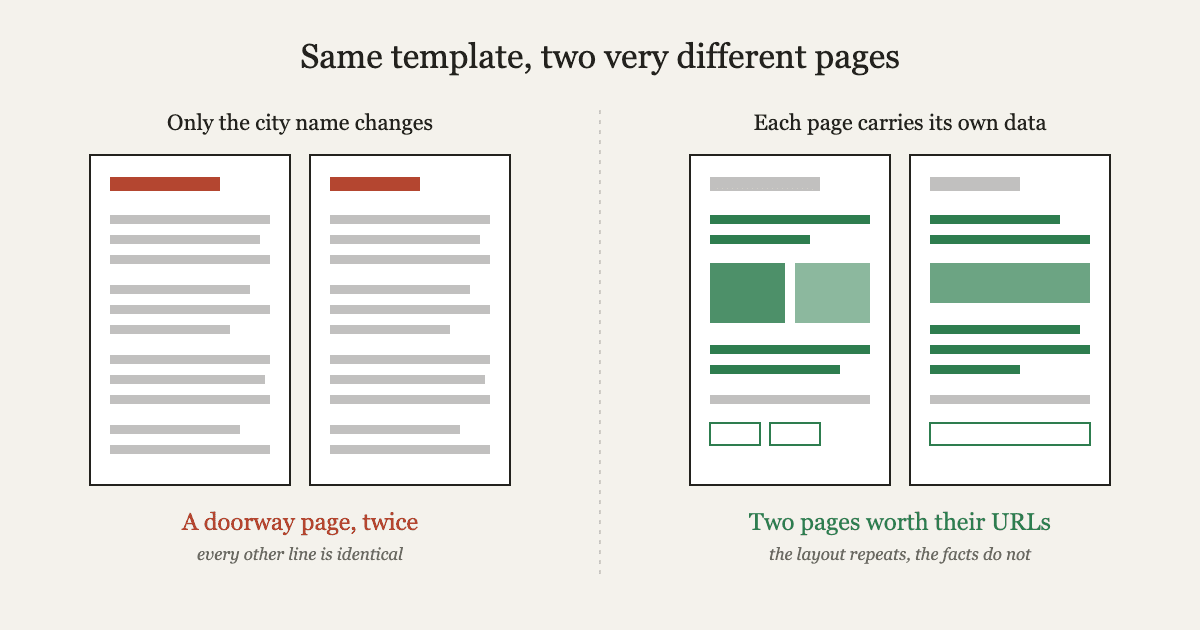 Two template pages compared side by side. On the left only the city name changes and every other line is identical. On the right most lines change because each page carries its own data.