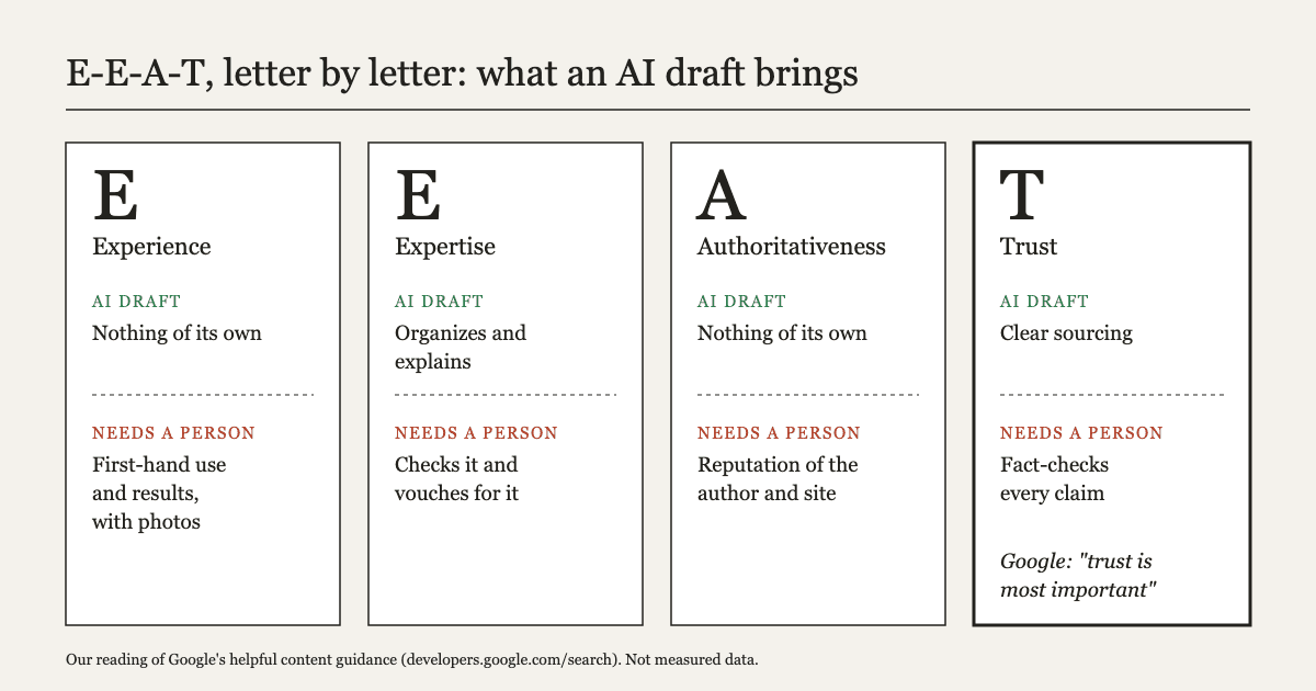 Four columns, one for each letter of E-E-A-T. Under Experience, the AI draft supplies nothing and a person must supply first-hand use and results, with photos. Under Expertise, the draft can organize and explain, and a person must check it and vouch for it. Under Authoritativeness, the draft supplies nothing and the reputation belongs to the author and site. Under Trust, the draft can help with clear sourcing, and a person must fact-check every claim.