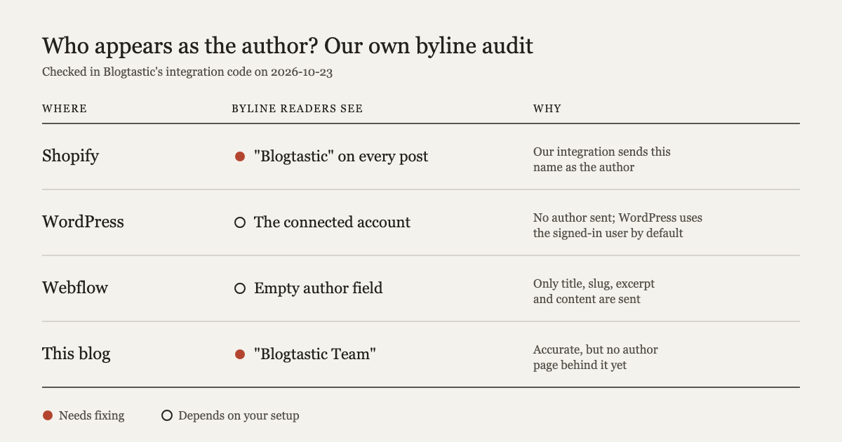 A four-row table of who appears as the author. Shopify posts from Blogtastic always show the author Blogtastic. WordPress posts show the WordPress account the integration signs in with, because no author is sent. Webflow posts get no author, because only title, slug, excerpt, and content are sent. This blog shows Blogtastic Team, with no author page yet.